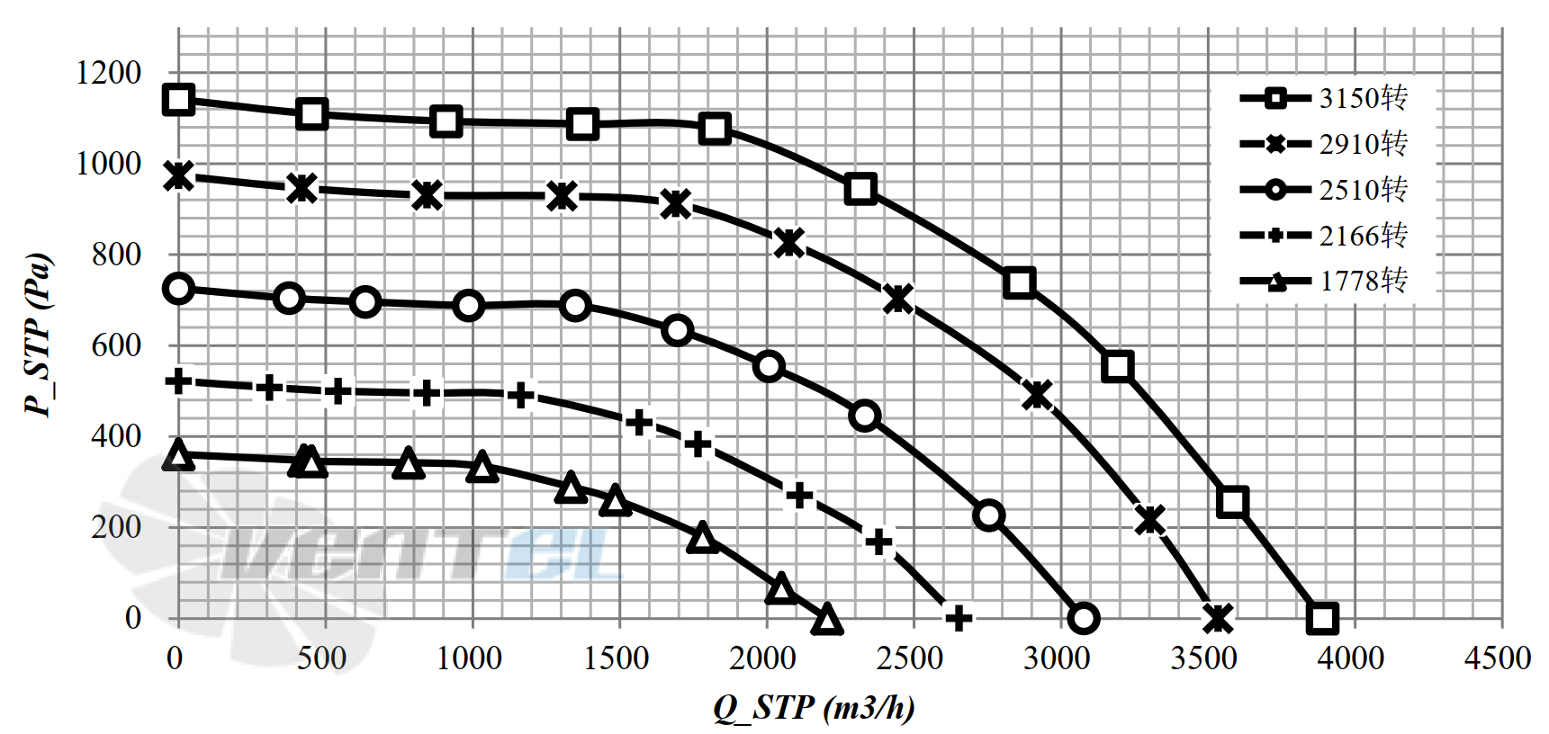 График подбора рабочей точки Fans-tech SC310E5-AQT-00 центробежный