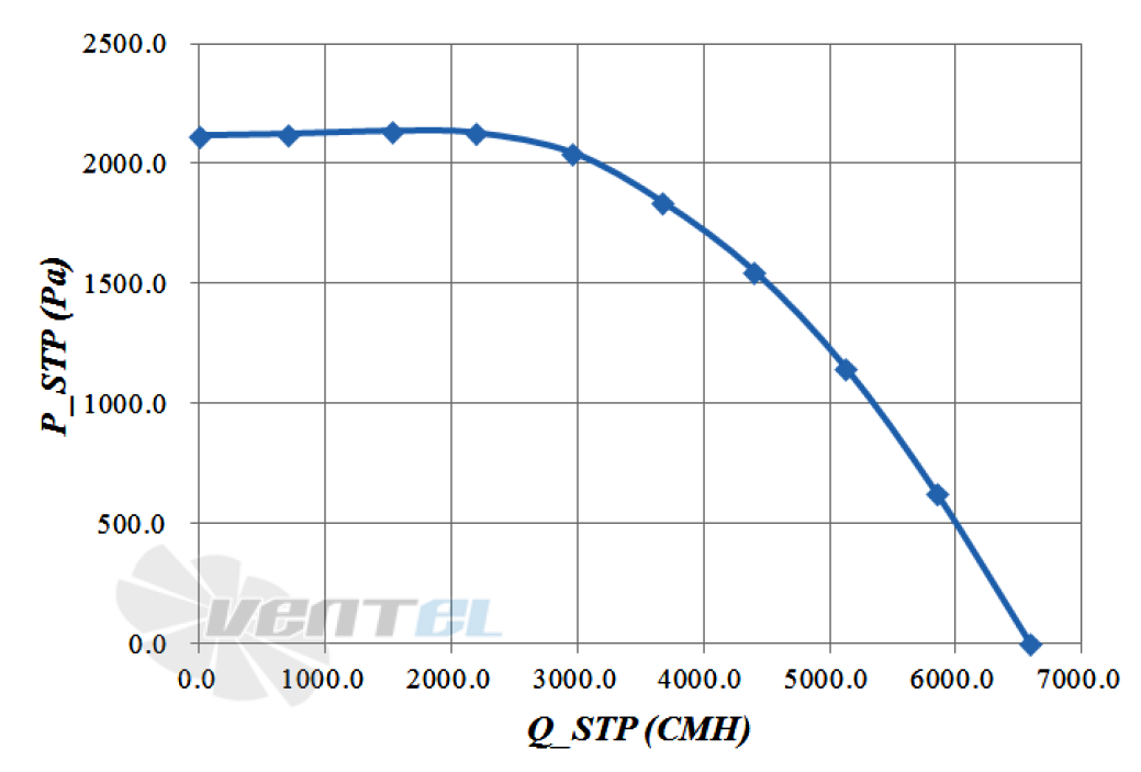 График подбора рабочей точки Fans-tech SC355F5-112-003 центробежный EC