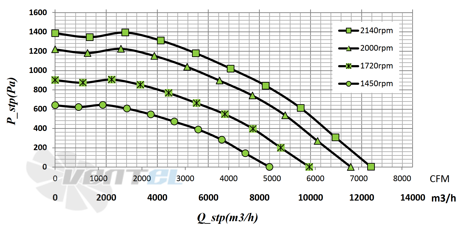 График подбора рабочей точки Fans-tech SC500F5-150-000 центробежный