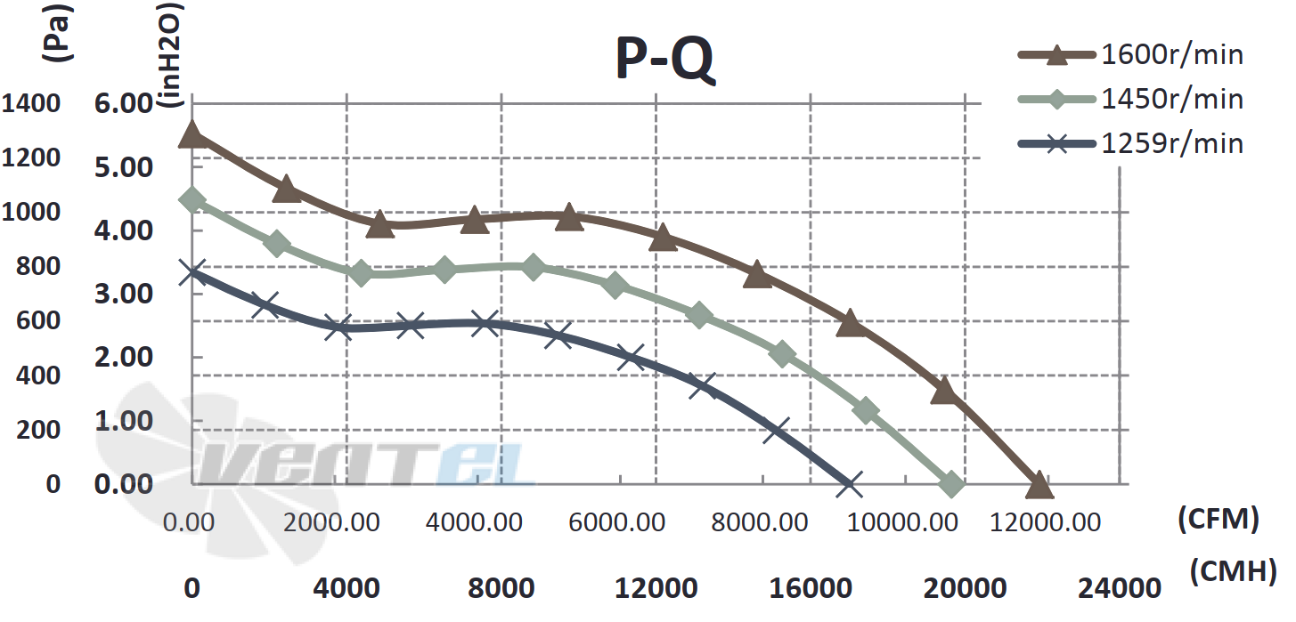 График подбора рабочей точки Fans-tech SC630F5-150-A01 центробежный EC