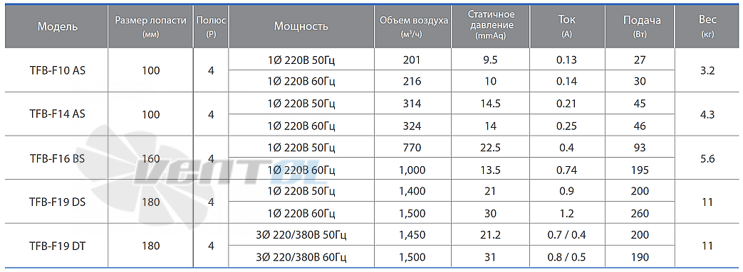 Характеристики вентилятор FANZIC TFB-F14 AS центробежный