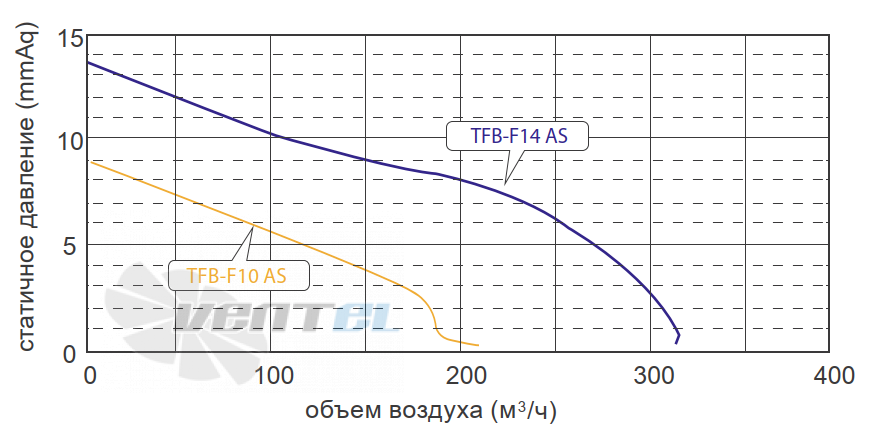 График подбора рабочей точки