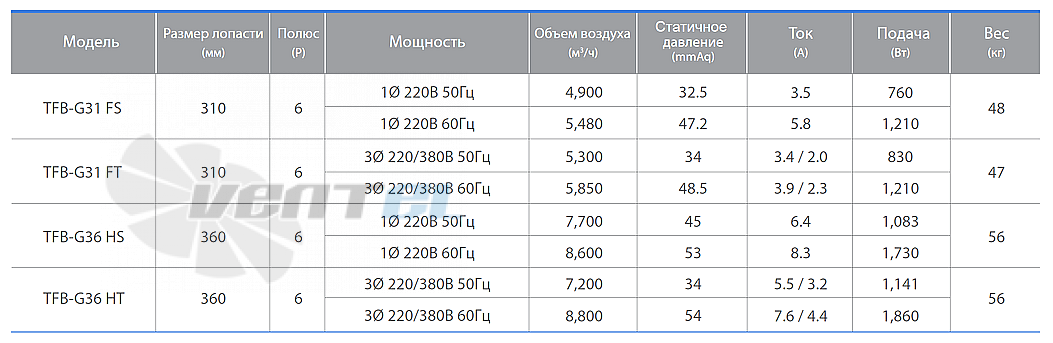 Характеристики вентилятор FANZIC TFB-G36 HT центробежный
