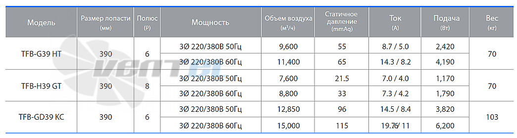 Характеристики вентилятор FANZIC TFB-H39 GT центробежный