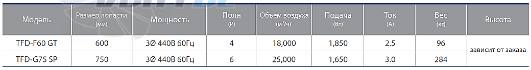 Характеристики вентилятор FANZIC TFD-F60 GT осевой флюгерный