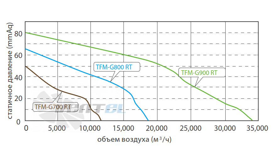 График подбора рабочей точки