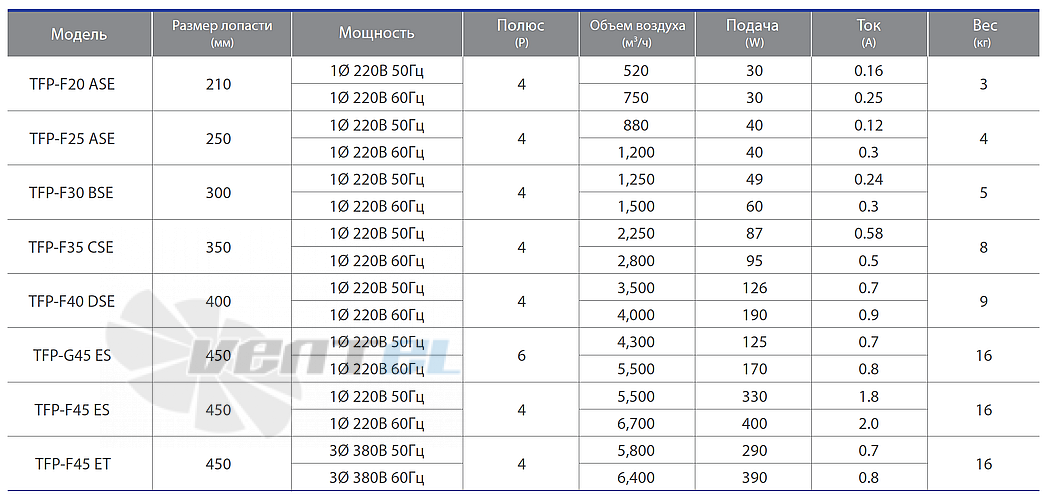Характеристики вентилятор FANZIC TFP-F40 DSE малый пропеллерный