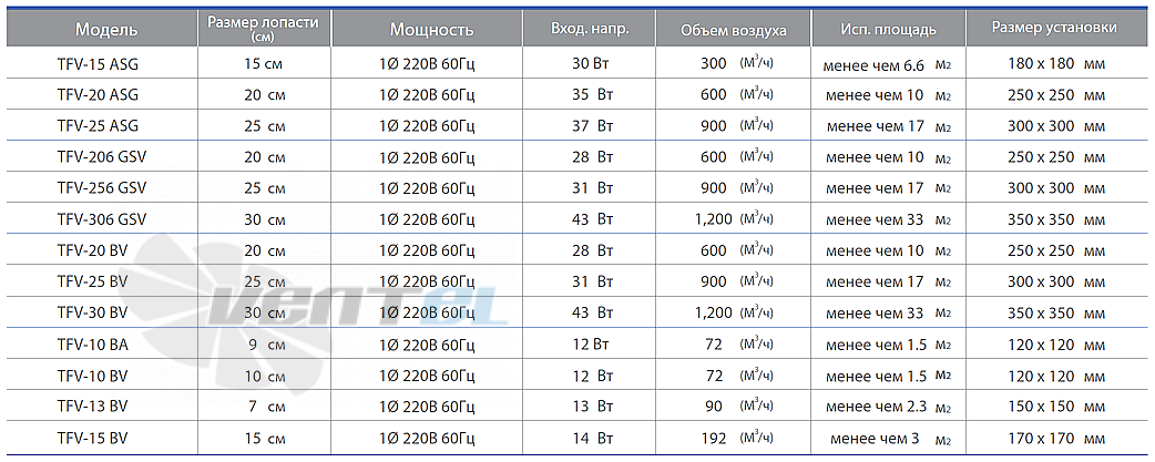 Характеристики вентилятор FANZIC TFV-10 BA осевой