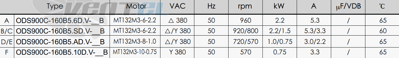 Характеристики вентилятор KEMAO ODS900C-160B5.6D.V-03B 2.2 кВт осевой AC
