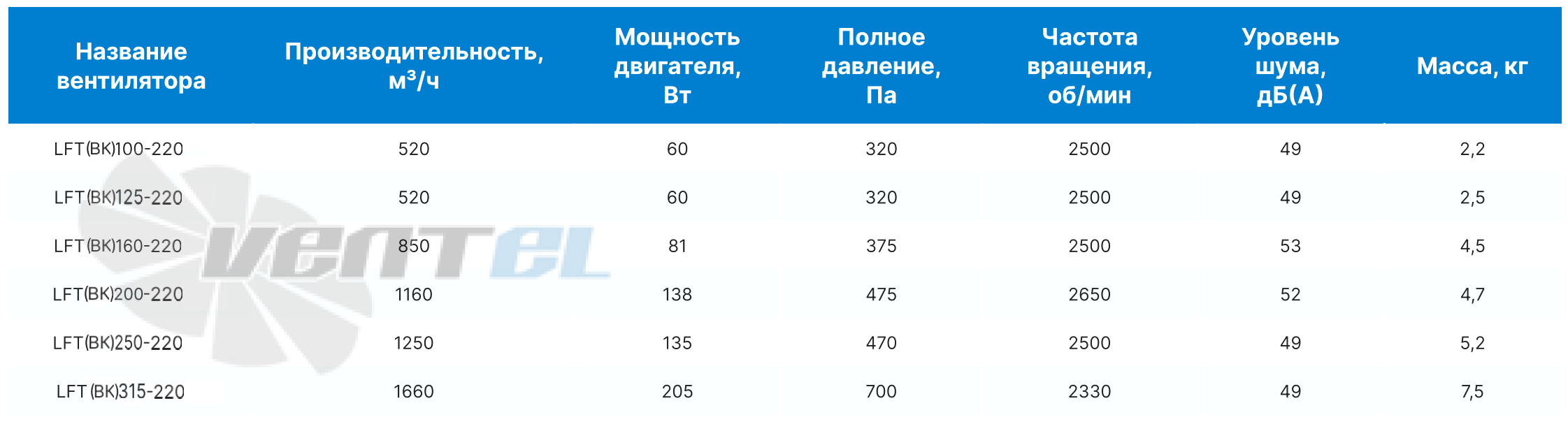 Рабочие характеристики ВентЭл LFT(BK) 200-220 канальный