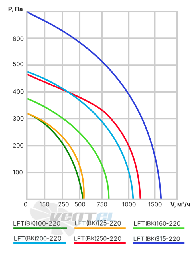 Аэродинамические характеристики график подбора рабочей точки