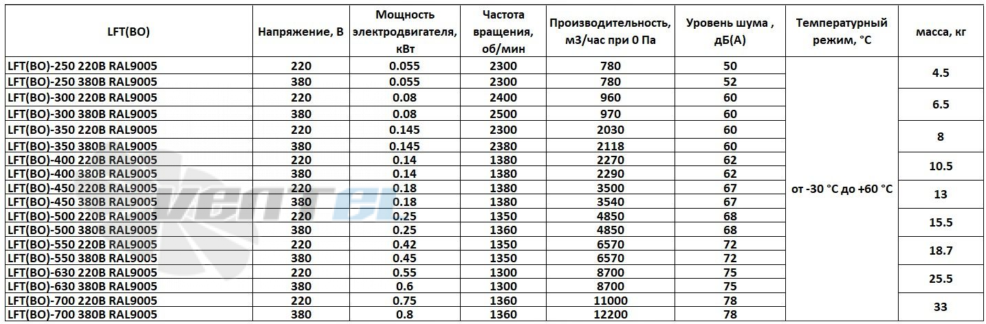 Рабочие характеристики ВентЭл LFT(BO)-550 380В RAL9005