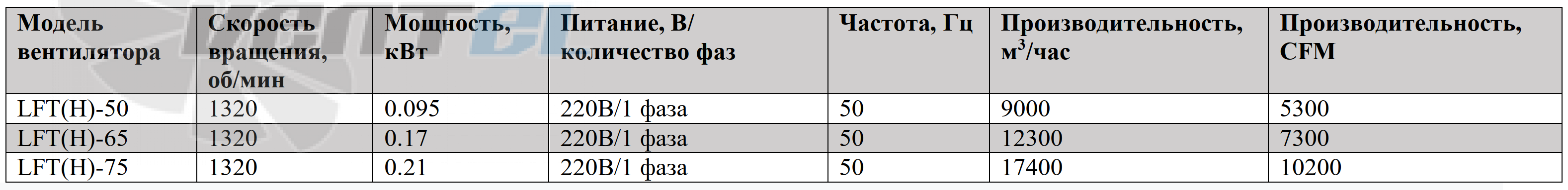 Рабочие характеристики ВентЭл LFT(H)-65