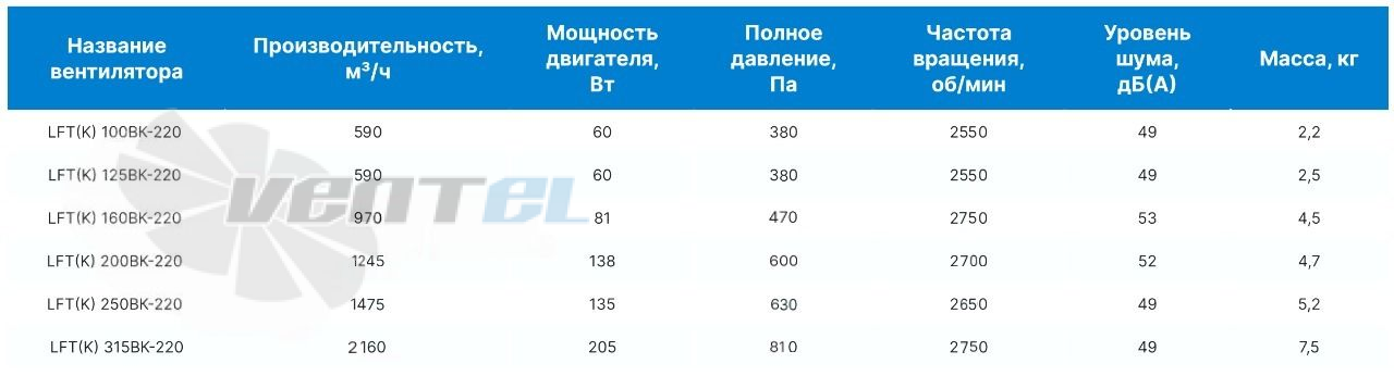 ВентЭл LFT(K) 100BK-220 производительность и мощность