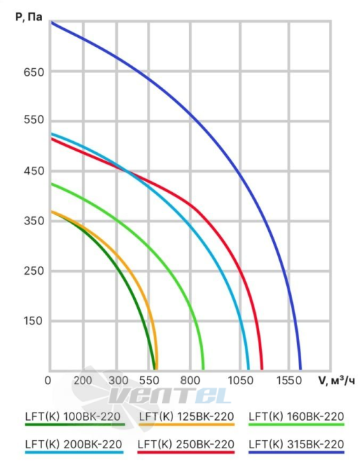 ВентЭл LFT(K) 100BK-220 график производительности