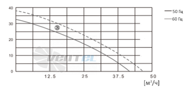 ВентЭл LFT(F)106-82-40-230VAC график производителньости