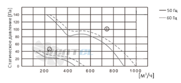 ВентЭл LFT(S)-2D-200A-380VAC график производителньости