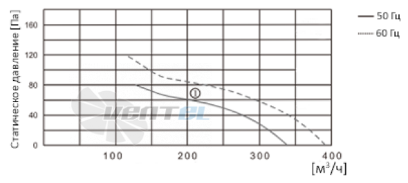 ВентЭл LFT(W)-2E-130-230VAC график производителньости