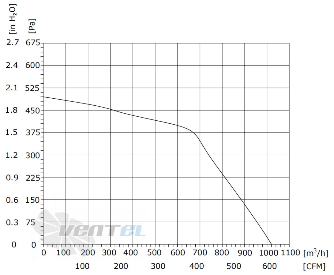 ВентЭл LFT(D)3G-146-HQ-230VA график производительности