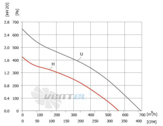 ВентЭл LFT(R)1G-175-AB63-24VD график производительности