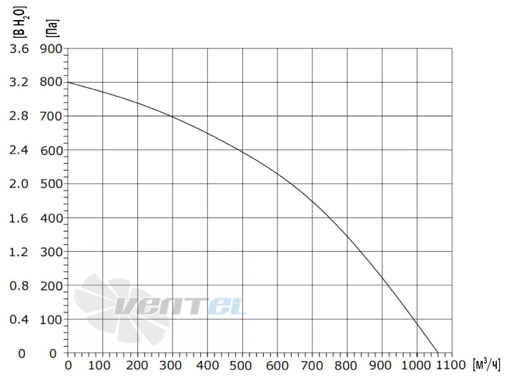 ВентЭл LFT(R)220-110VDC график производительности