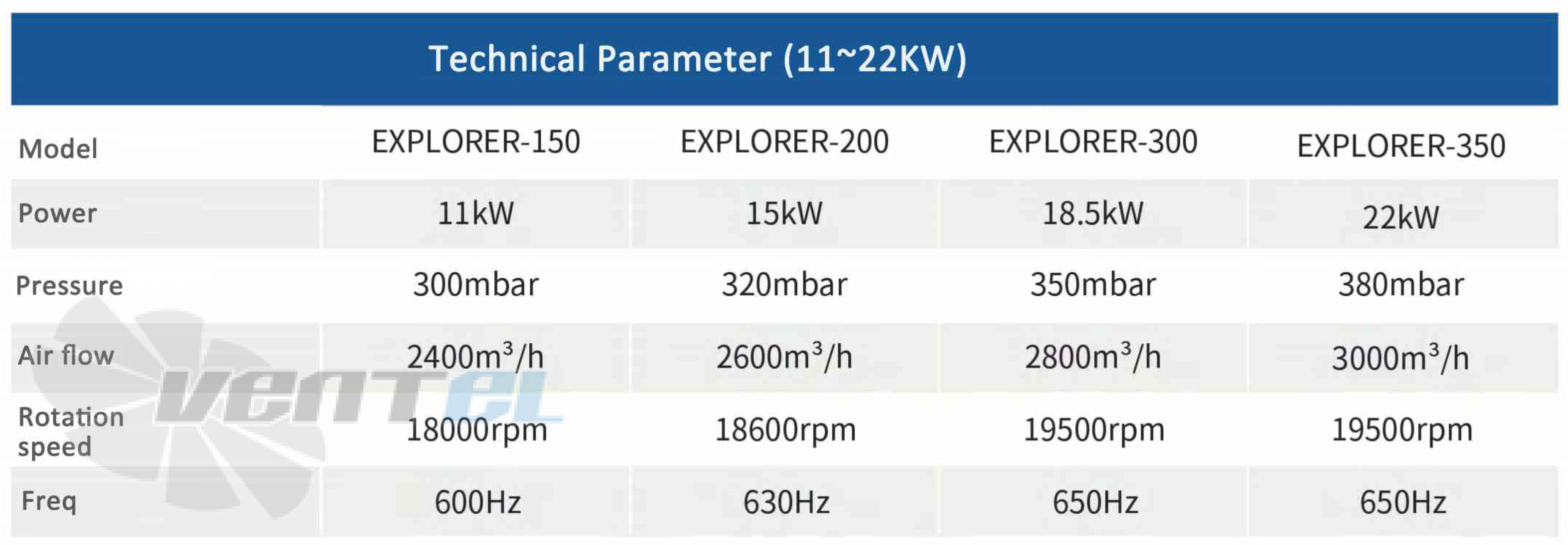 Характеристики воздуходувки Manvac Explorer-350