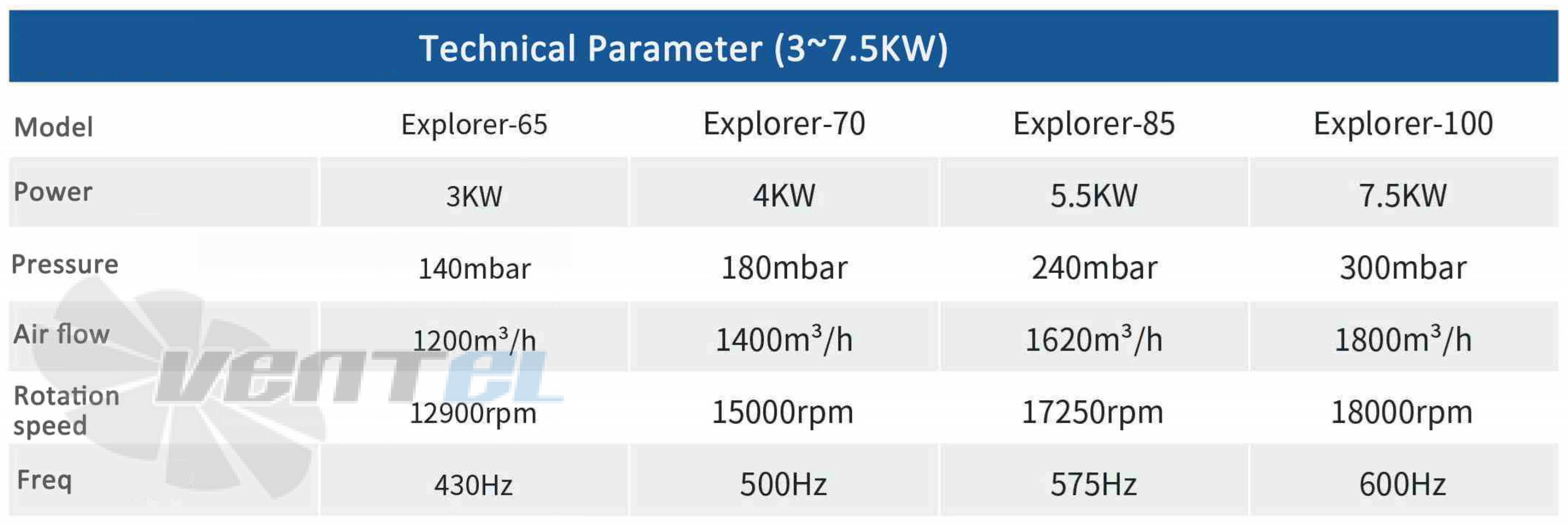 Характеристики воздуходувки Manvac Explorer-100