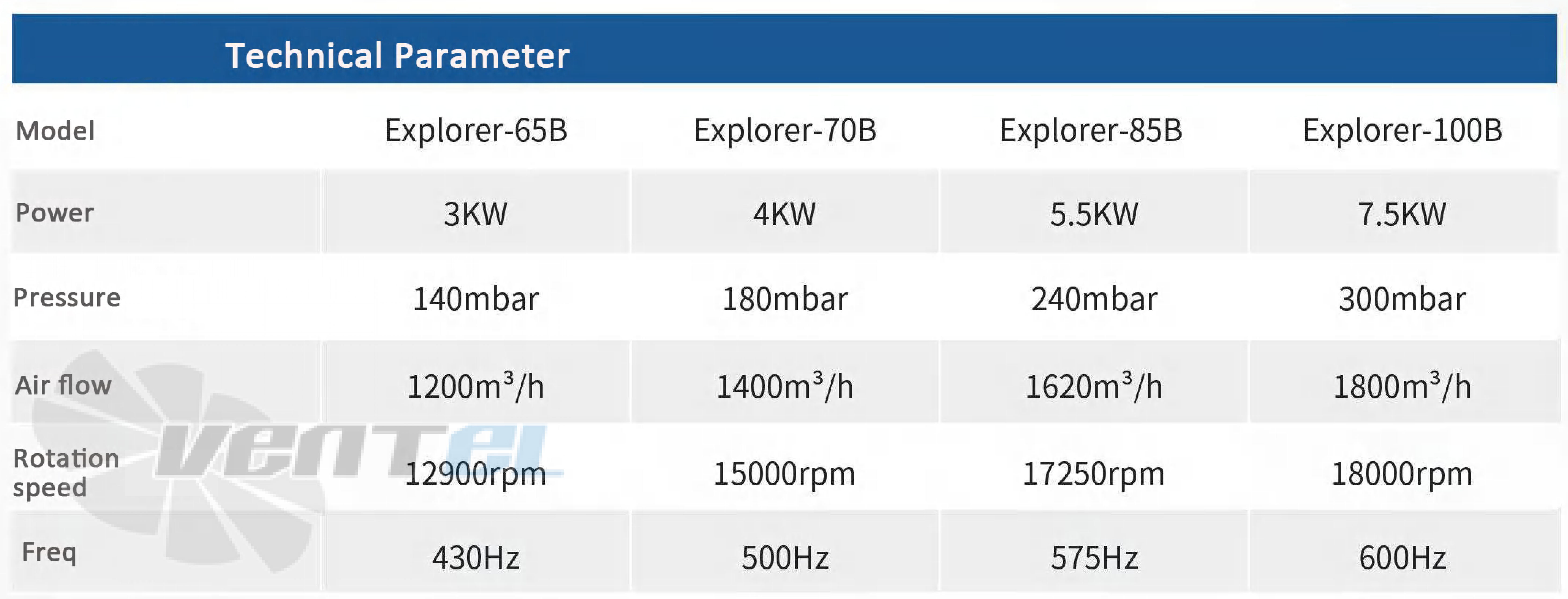 Характеристики воздуходувки Manvac Explorer-100B