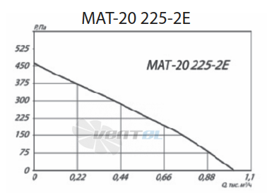 Крышный радиальный вентилятор MAT-20 225-2E стоимость