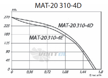 Крышный радиальный вентилятор MAT-20 310-4D стоимость