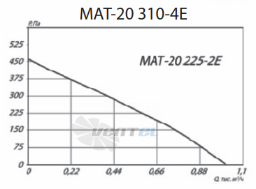 Крышный радиальный вентилятор MAT-20 310-4E стоимость