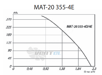 Крышный радиальный вентилятор MAT-20 355-4E стоимость