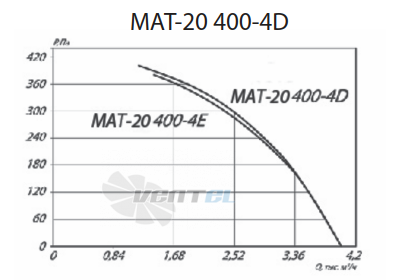 Крышный радиальный вентилятор MAT-20 400-4D стоимость