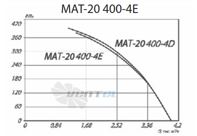 Крышный радиальный вентилятор MAT-20 400-4E стоимость