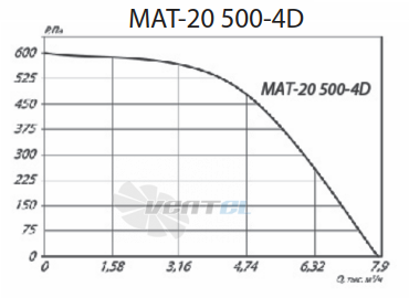 Крышный радиальный вентилятор MAT-20 500-4D стоимость