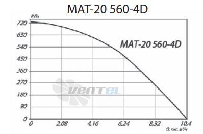 Крышный радиальный вентилятор MAT-20 560-4D стоимость
