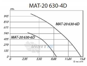 Крышный радиальный вентилятор MAT-20 630-4D стоимость