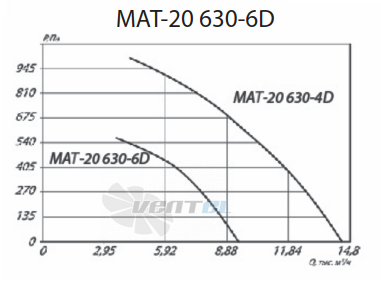 Крышный радиальный вентилятор MAT-20 630-6D стоимость
