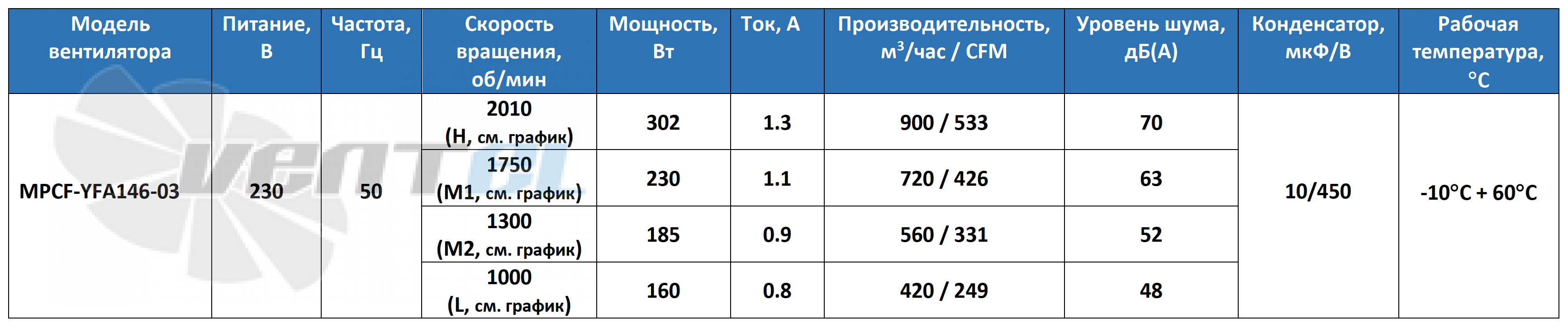 Характеристики Meansoon MPCF-YFA146-03