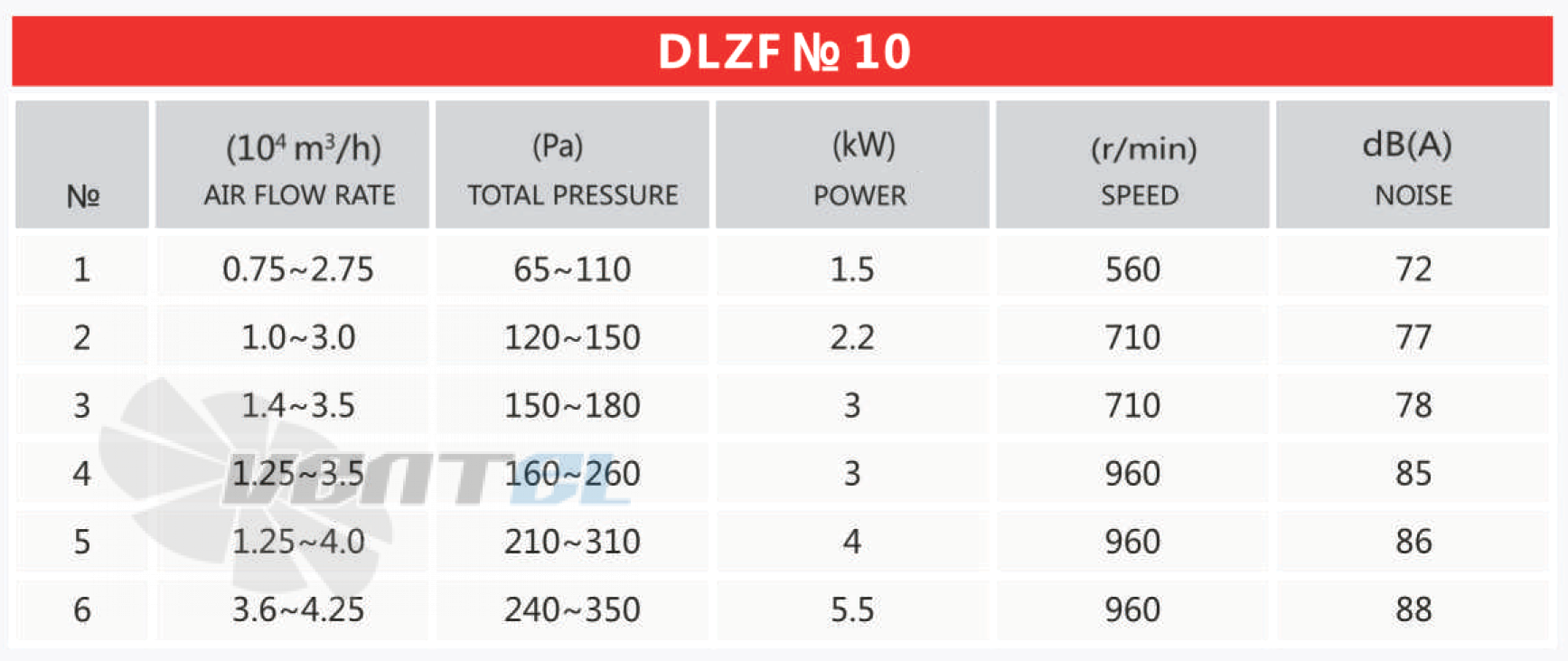 Рабочие параметры и характеристики Mingxin DLZF № 10 5.5 кВт