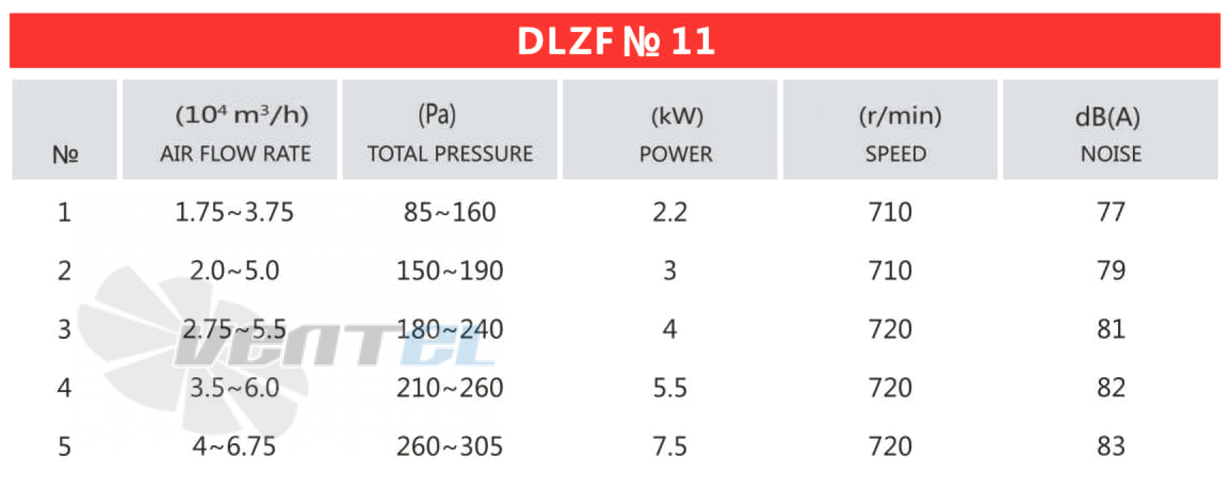 Рабочие параметры и характеристики Mingxin DLZF № 11 7.5 кВт