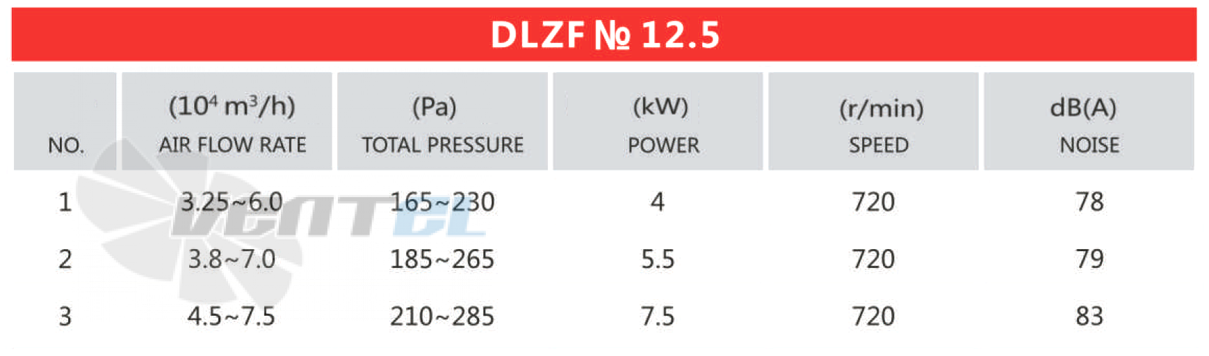 Рабочие параметры и характеристики Mingxin DLZF № 12.5 7.5 кВт