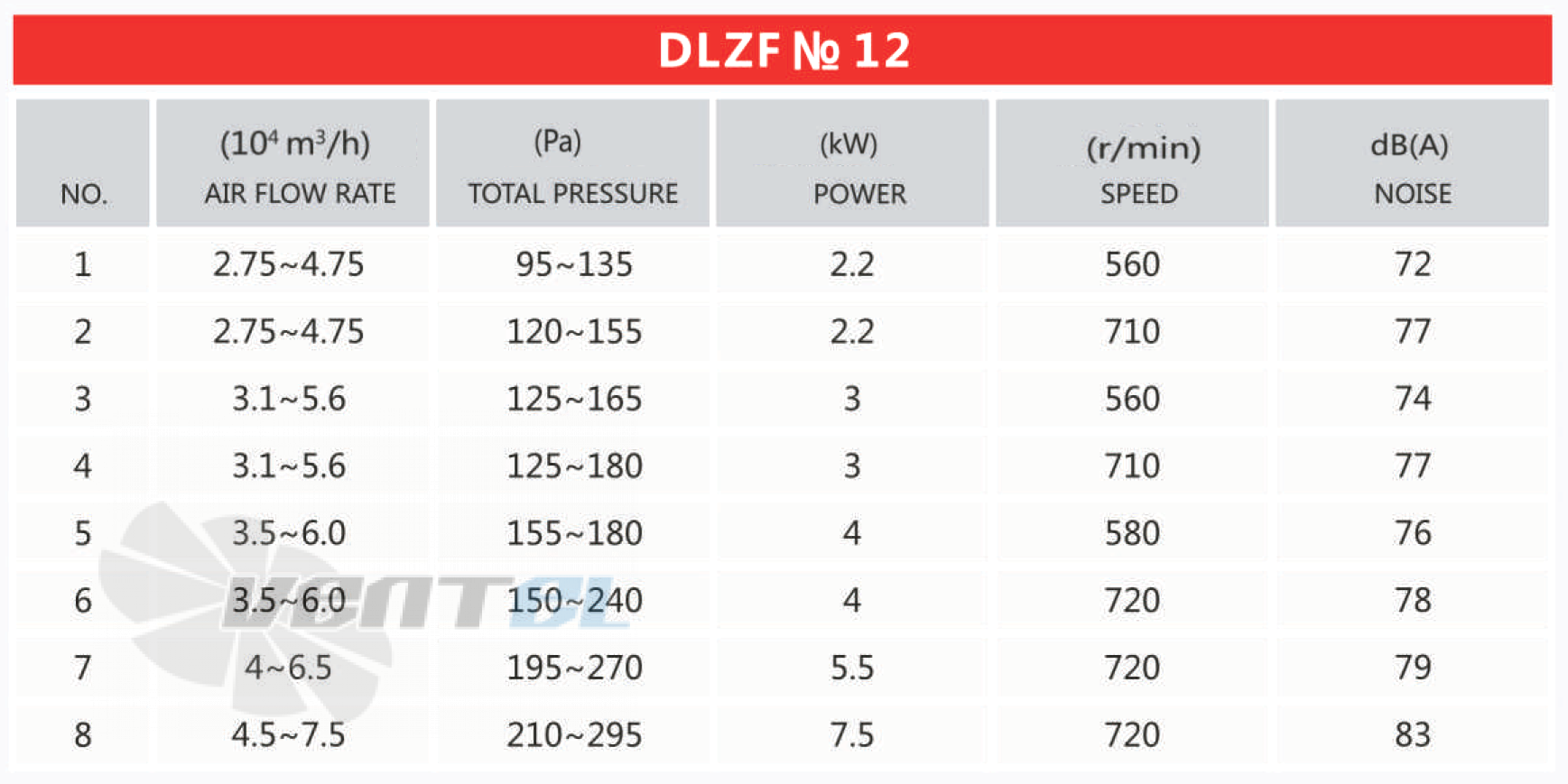 Рабочие параметры и характеристики Mingxin DLZF № 12 7.5 кВт