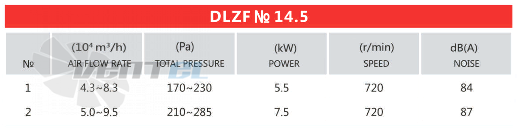 Рабочие параметры и характеристики Mingxin DLZF № 14.5 7.5 кВт