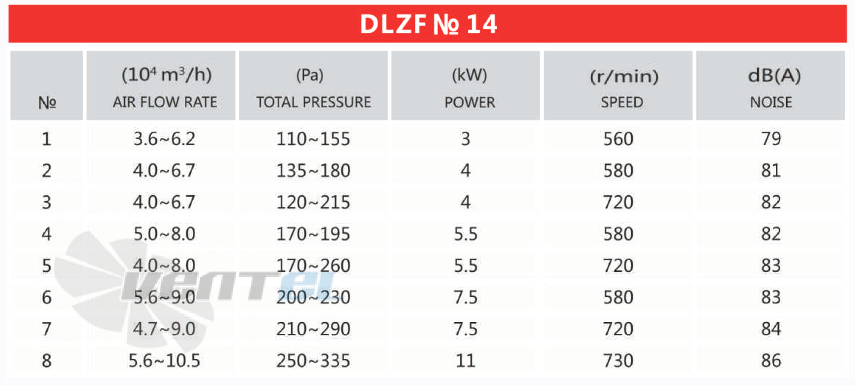 Рабочие параметры и характеристики Mingxin DLZF № 14 11 кВт