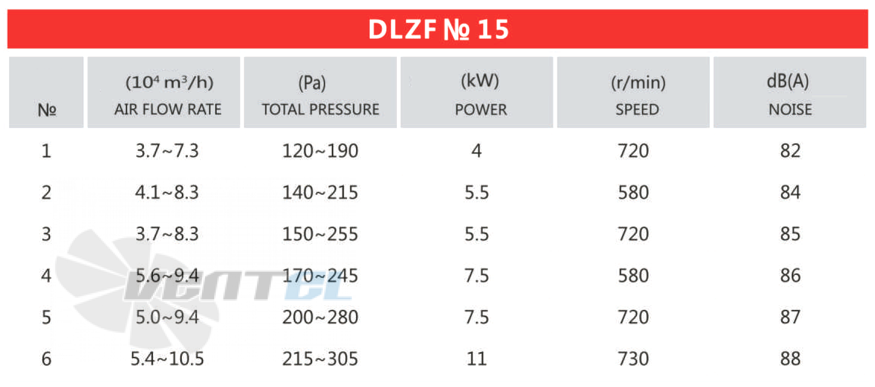 Рабочие параметры и характеристики Mingxin DLZF № 15 11 кВт