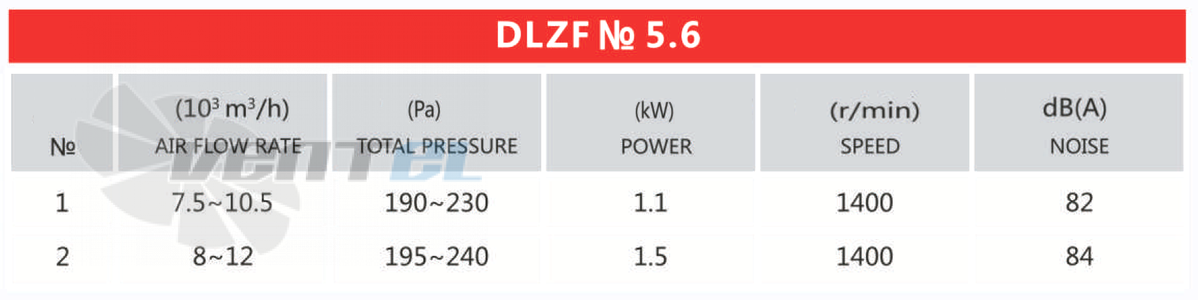 Рабочие параметры и характеристики Mingxin DLZF № 5.6 1.5 кВт