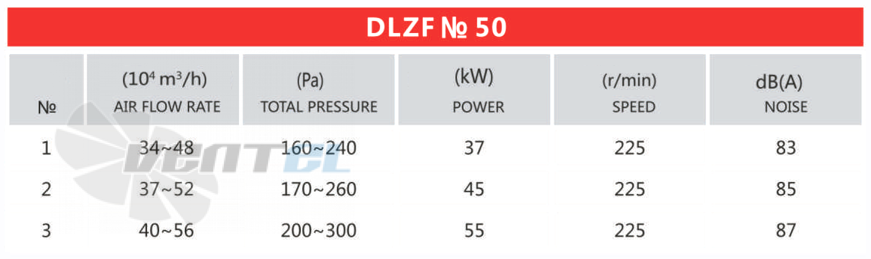 Рабочие параметры и характеристики Mingxin DLZF № 50 55 кВт