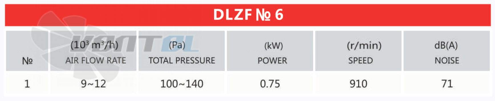 Рабочие параметры и характеристики Mingxin DLZF № 6 0.75 кВт
