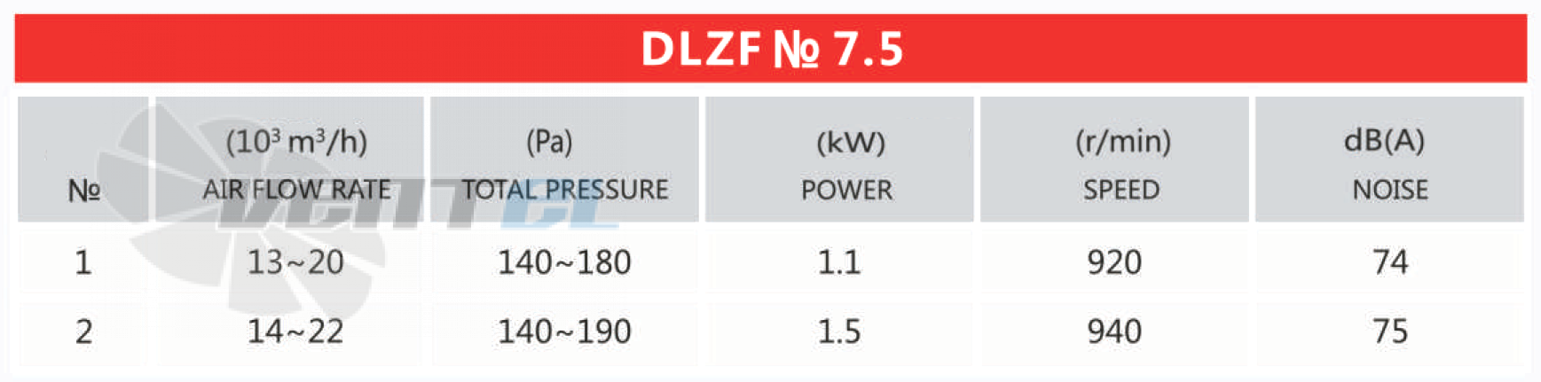 Рабочие параметры и характеристики Mingxin DLZF № 7.5 1.5 кВт
